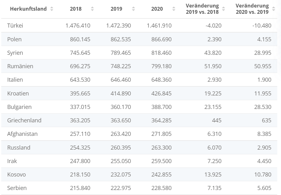 Источник: https://de.statista.com/statistik/daten/studie/1221/umfrage/anzahl-der-auslaender-in-deutschland-nach-herkunftsland/ (авторитетный немецкий онлаин-портал, предоставляющий статистические данные).