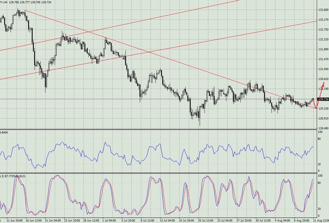 EURJPY H4