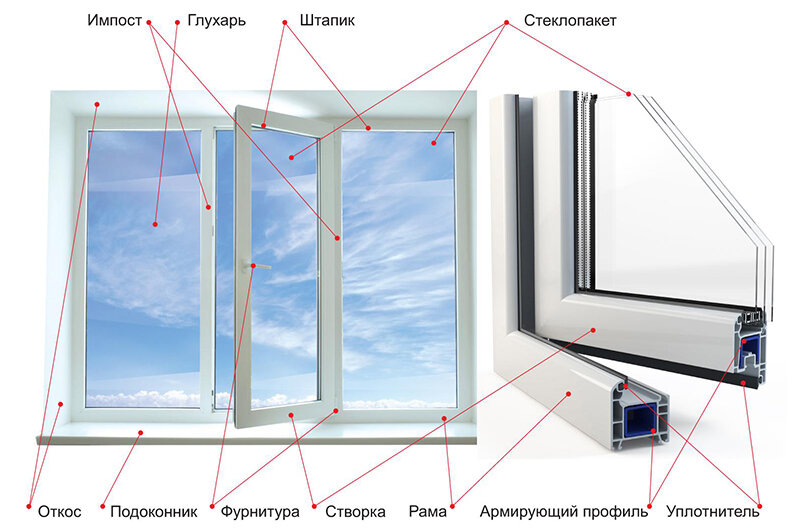 Составляющие пластикового окна