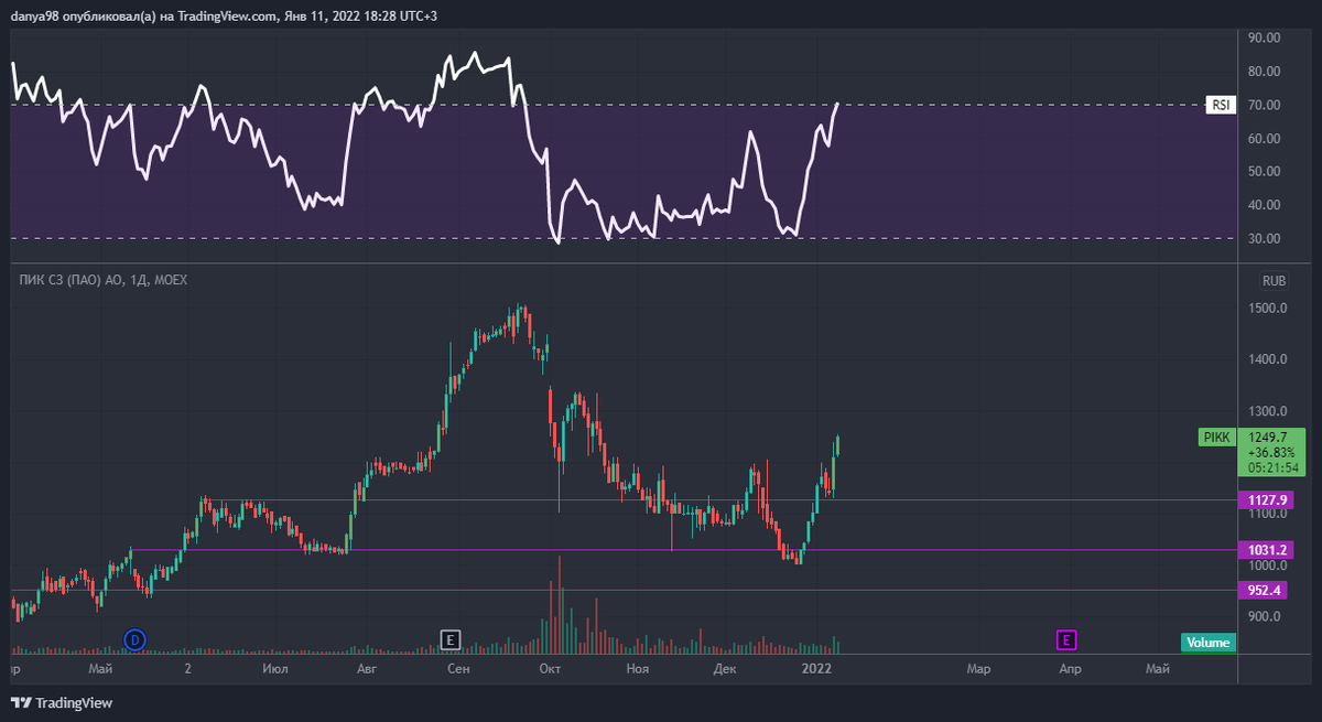 График акций компании ПИК