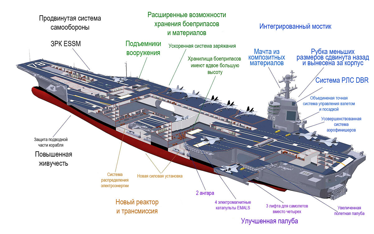 США разучились строить авианосцы? Или почему 