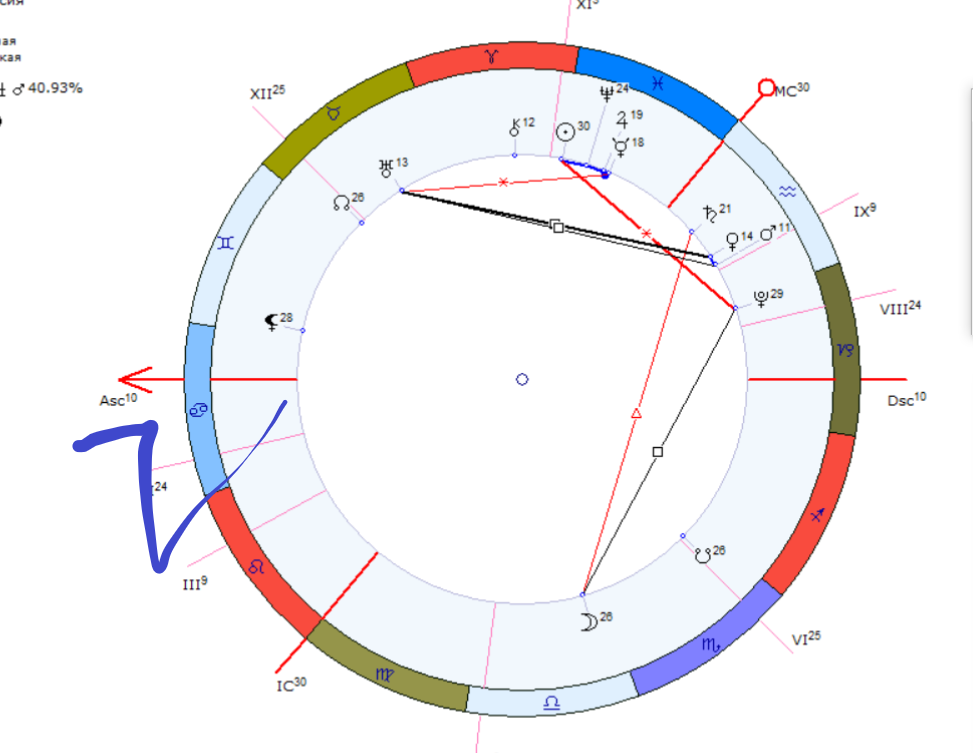 Асцендент восходящий знак. Где находится Асцендент в натальной карте. Юпитер восходящий знак. Куспид в натальной карте. Куспид весы скорпион