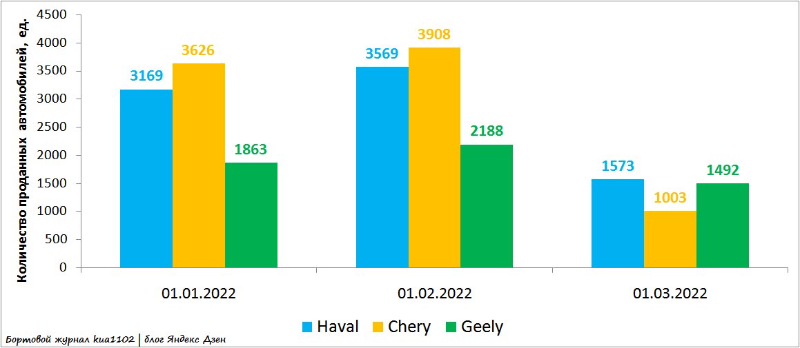 Величина реализованных автомобилей для ведущих китайских автомобильных марок. Автор фотографии kua1102
