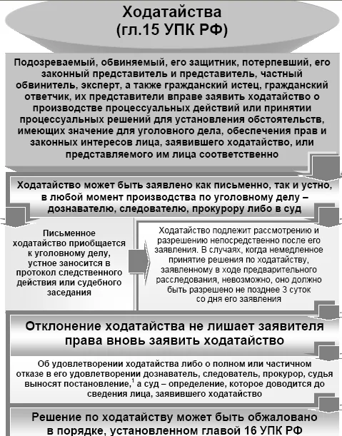 Подсудимый упк рф. Виды ходатайств в уголовном процессе. Ходатайства и жалобы в уголовном процессе. Понятие ходатайства в уголовном процессе. Ходатайства в уголовном судопроизводстве.