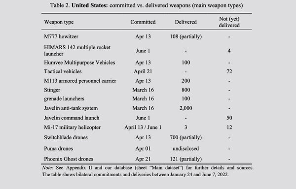 Поставки вооружений из США на УкраинуФото © KIEL INSTITUTE FOR THE WORLD ECONOMY 