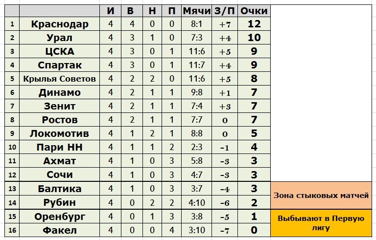 Рфпл расписание и результаты матчей турнирная таблица