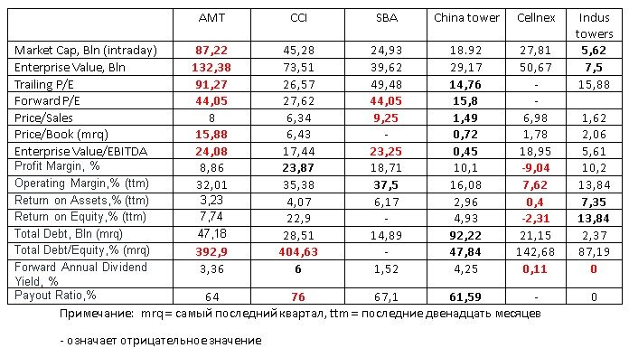 Для AMT , SBA и CCI payout ratio указан в % от AFFO (т.к. они являются REITs) 