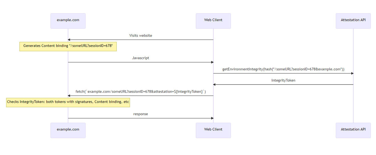 Схема работы Web Integrity API