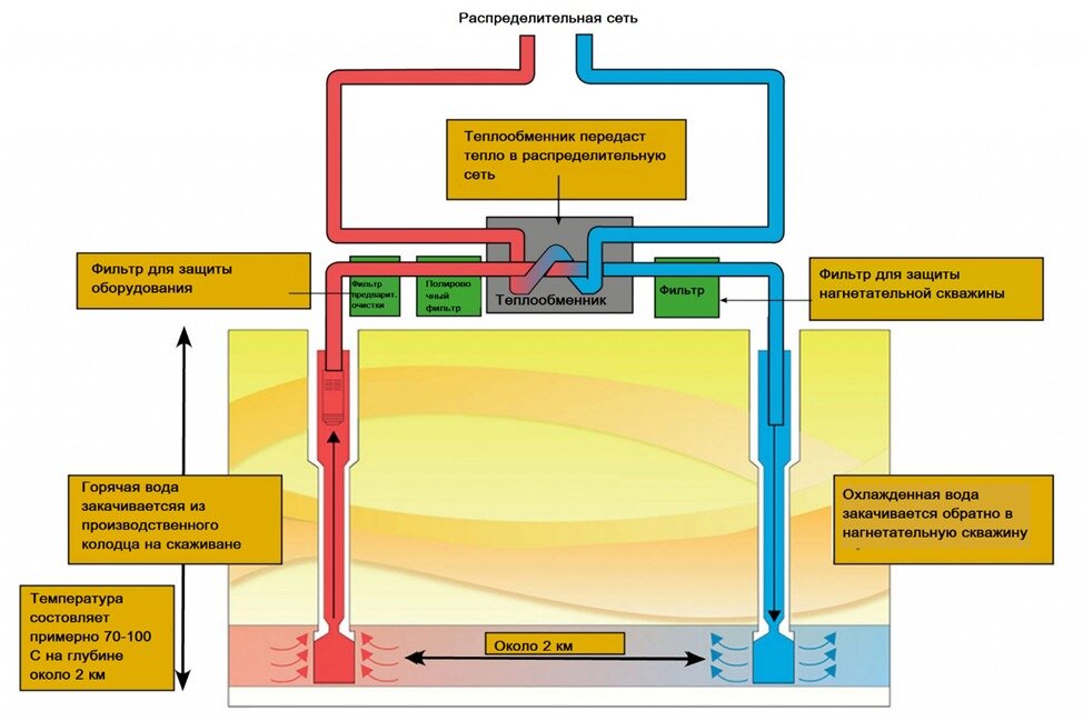 Геотермальное отопление: принцип работы, практическое использование, перспективы | Geotermal54
