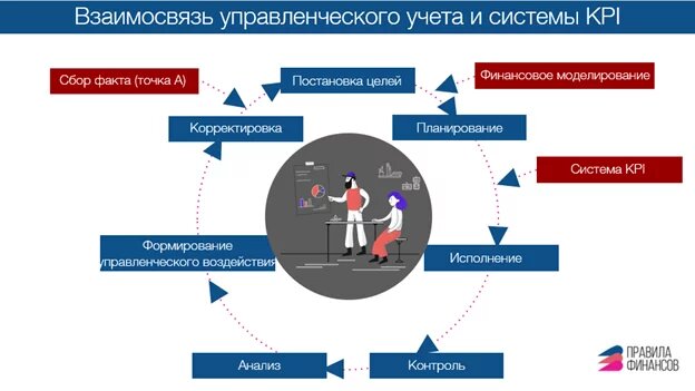 Построение системы. Управленческий цикл руководителя. Система мотивации финансового директора. Задачи финансового директора в компании.