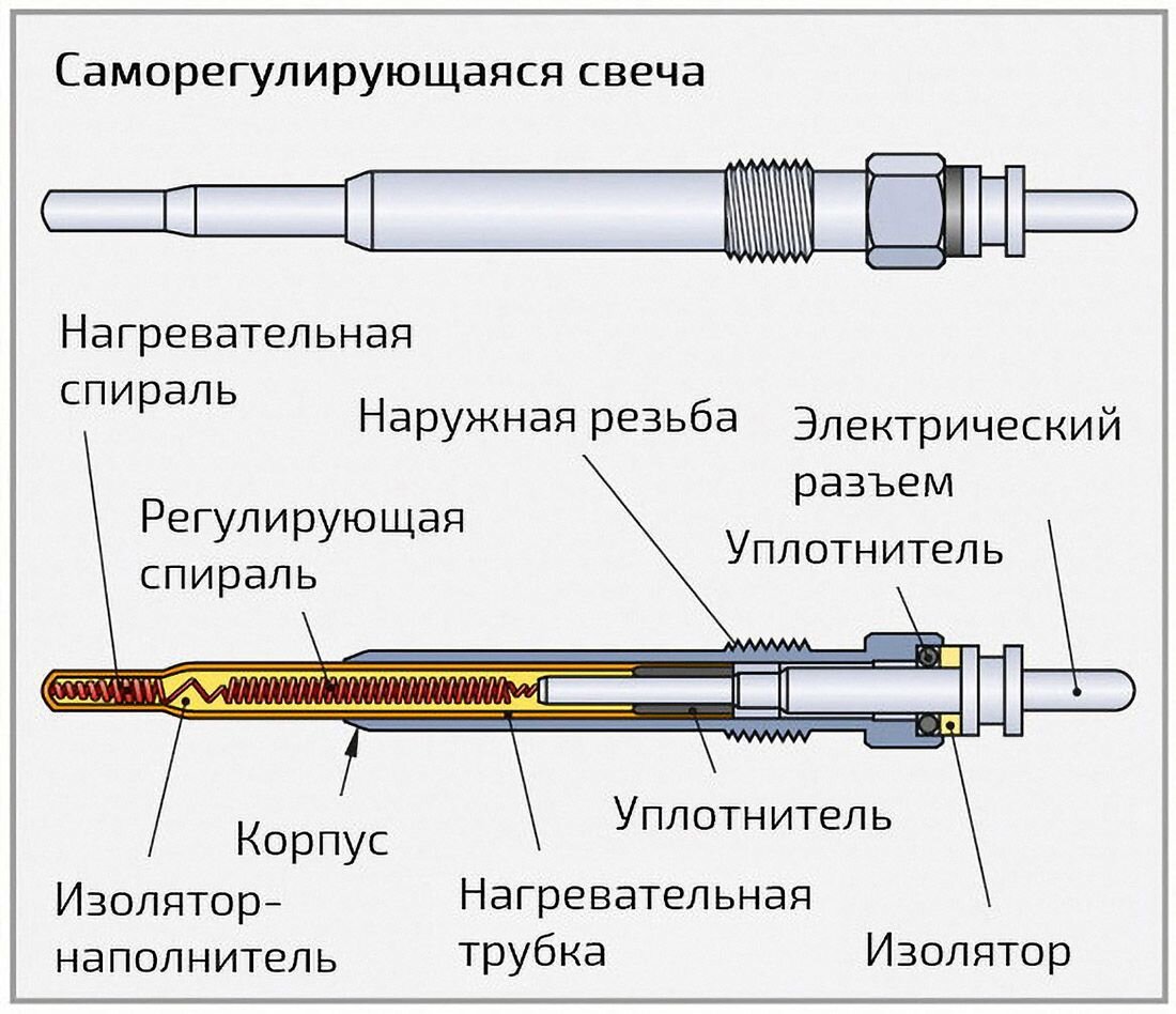 Свечи накаливания: типы, устройство, принцип действия | Автомобильный  журнал 