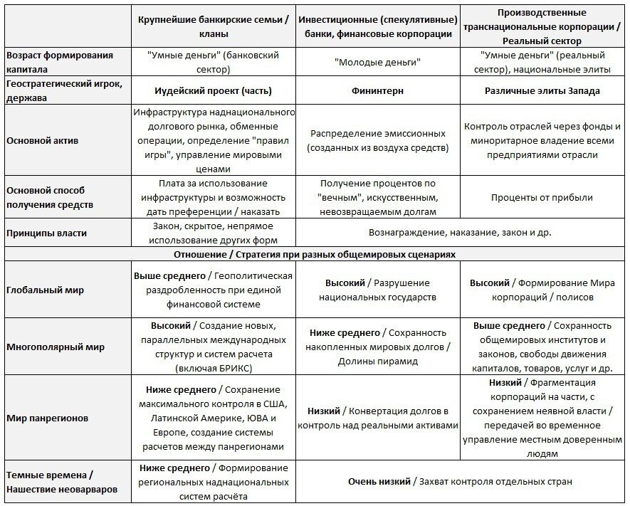 В условиях усиления глобализации, зазоры интересов крупнейших банкирских семей, инвестиционных банков, транснациональных корпораций и национальных элит незначительны, но в условиях распада, ситуация становится иной. 