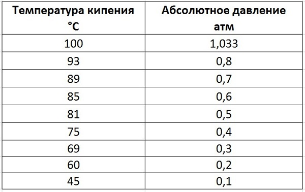 При скольки кипит вода