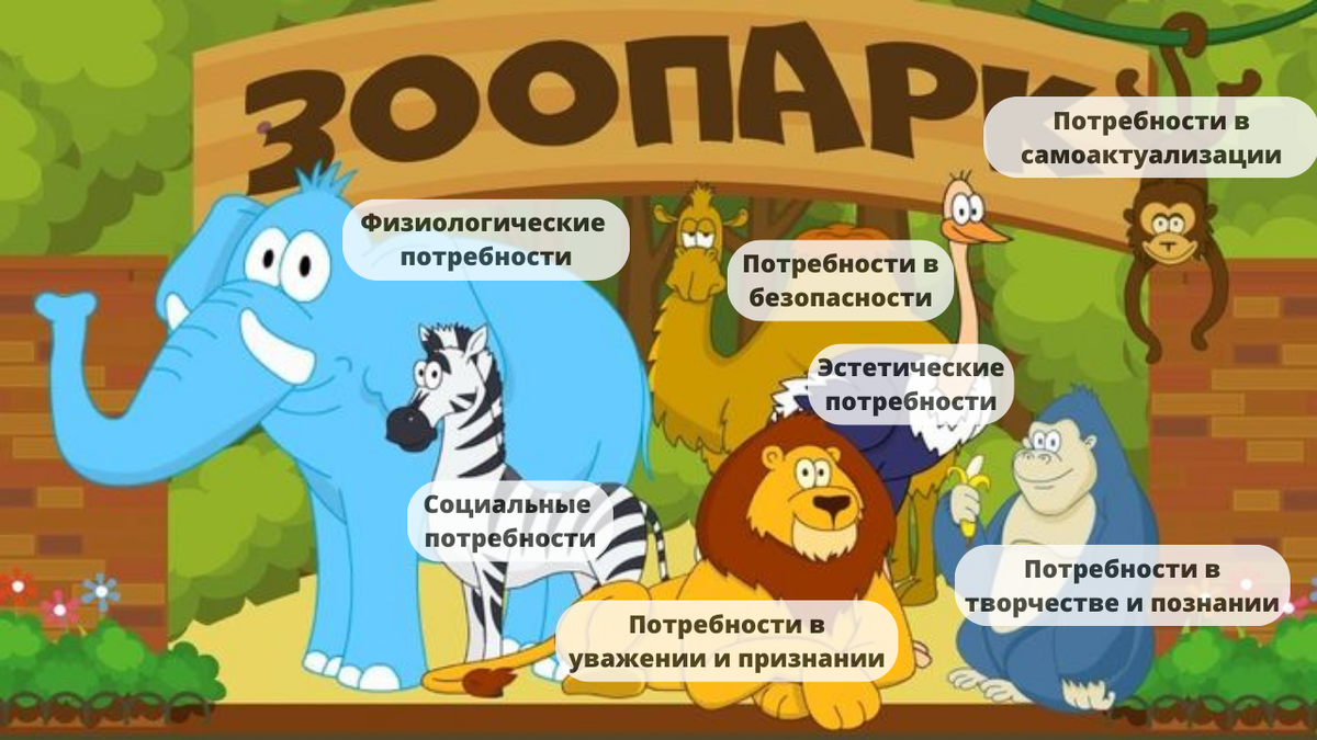 И каждого этого зверя важно кормить. В основе картинки пирамида потребностей А. Маслоу