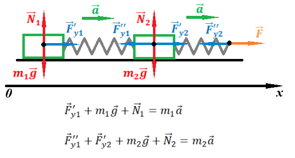 Следствие из второго закона Ньютона в векторном виде