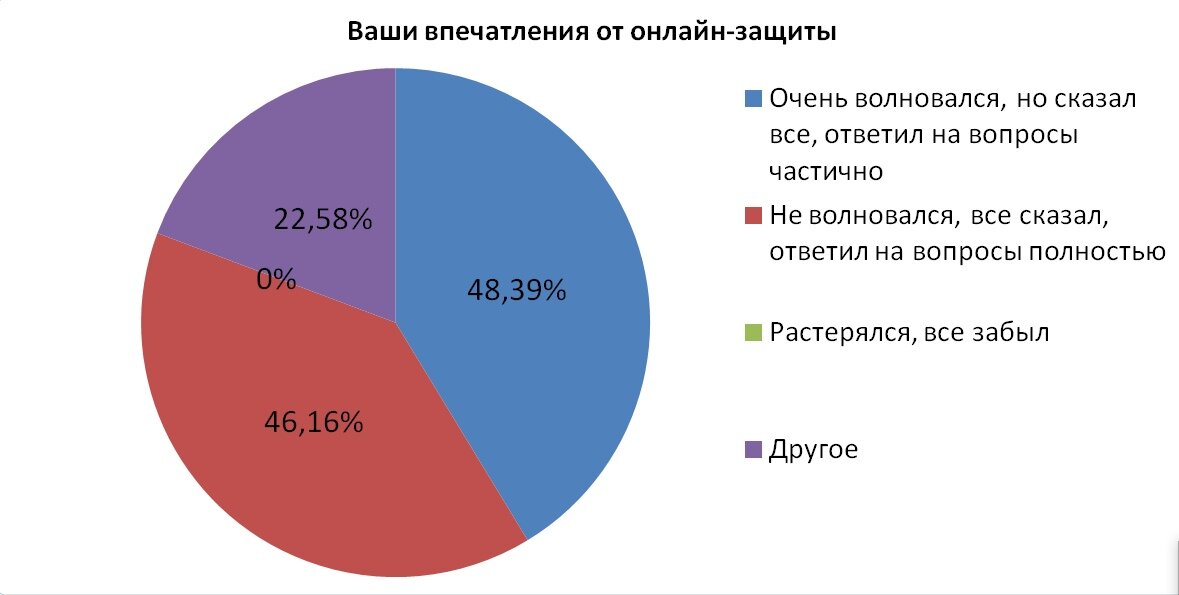 Диаграмма по итогам  анализа ответов