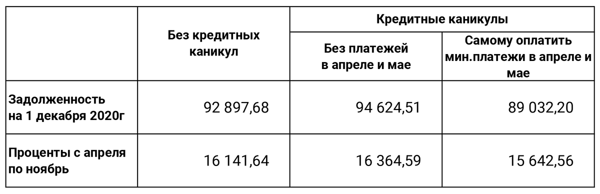 Результаты условны. В каждом случае расчёты нужно делать с учетом действующих тарифов и реальной задолженности по карте. Но выводы будут такими же.