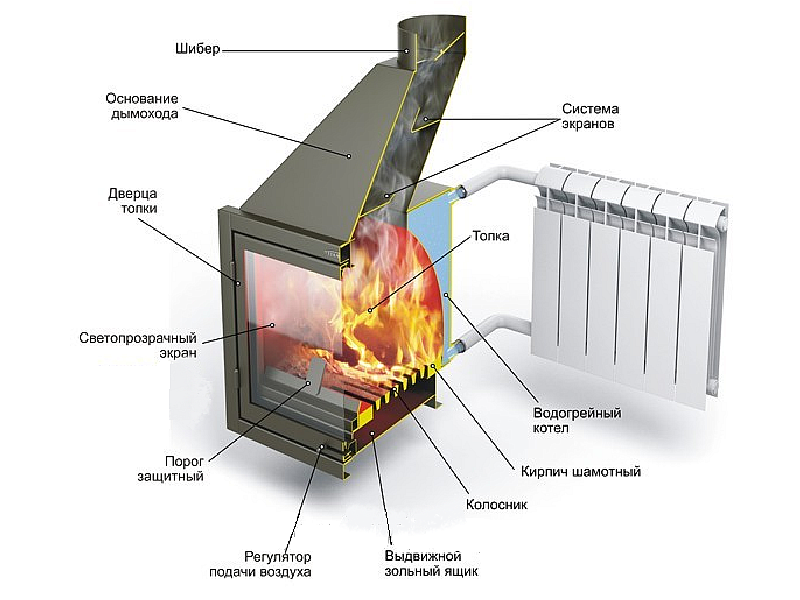 Разновидности печей-каминов с водяным контуром отопления: принцип действия и применение