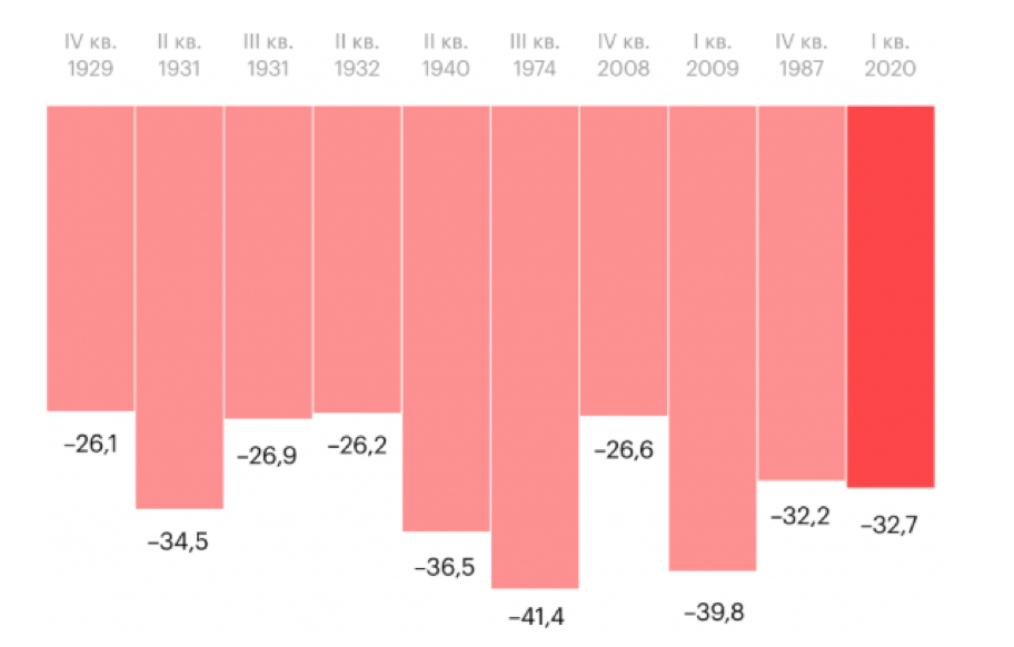 Самые крупные падения индекса S&P 500. Источник:  Refinitiv, Расчеты РБК Quote.  URL: https://quote.rbc.ru/news/article/5e9f2bf79a79479987e0fd6c