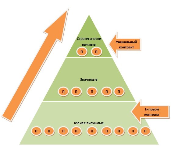 Рисунок 1. Логическая структуру выбора типа контракта исходя из уровня важности поставщика для организации.