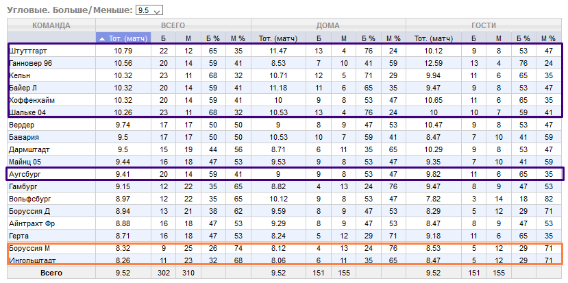 Бундеслига. Угловые. Сезон 15/16 годов.