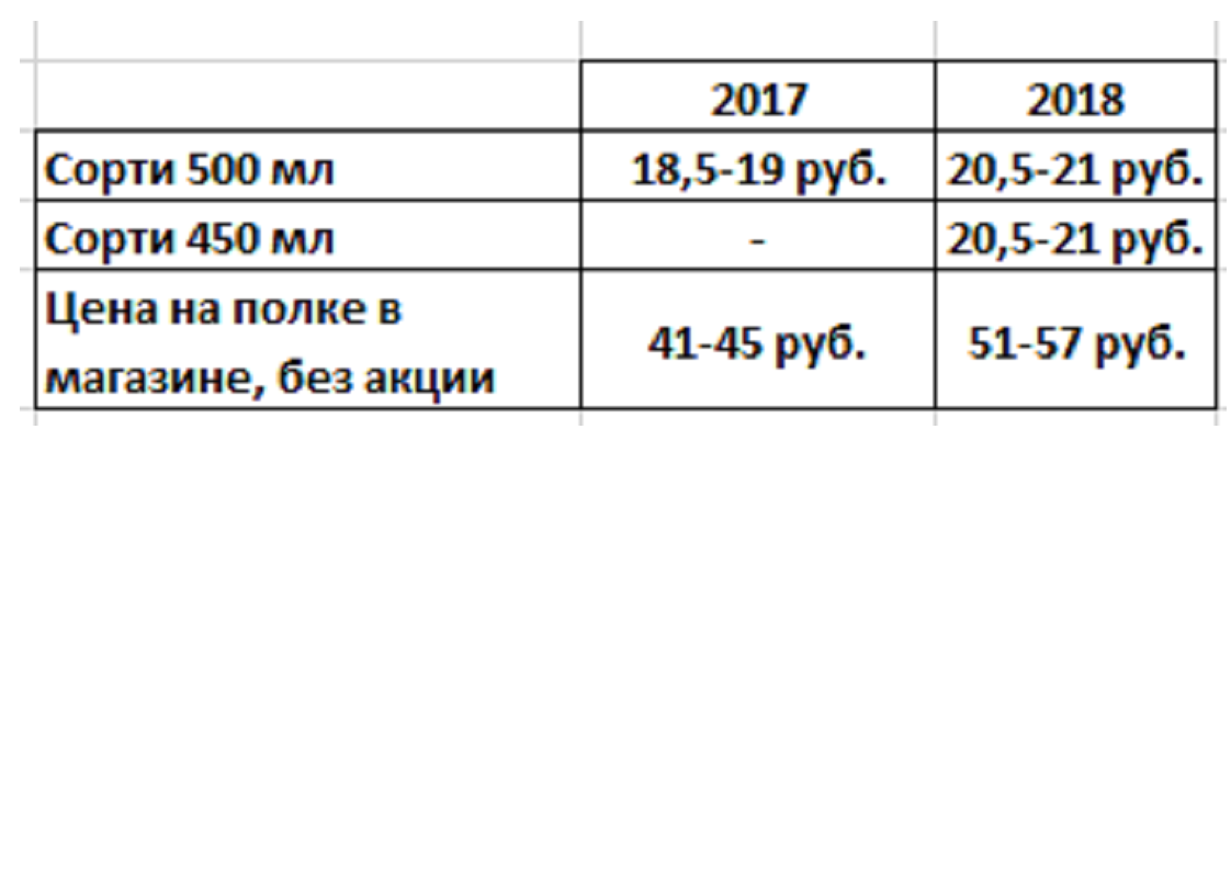 Цена на полке в 2 раза выше закупочной цены федеральных сетей.