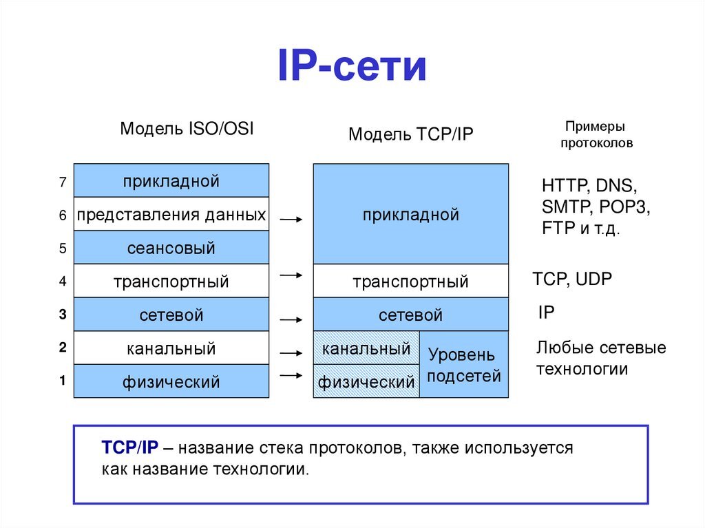 Презентация на тему модель osi