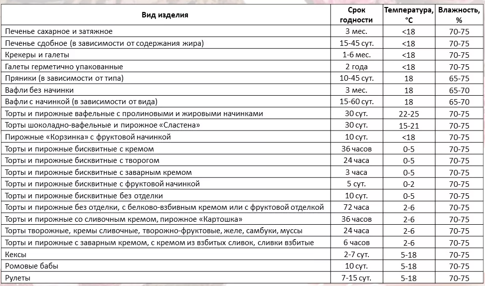 Температурные режимы хранения тортов