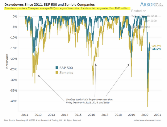 Динамика акций зомби-компаний (желтая) в сравнении в динамикой S&P 500 (зеленая) с 2011 года.