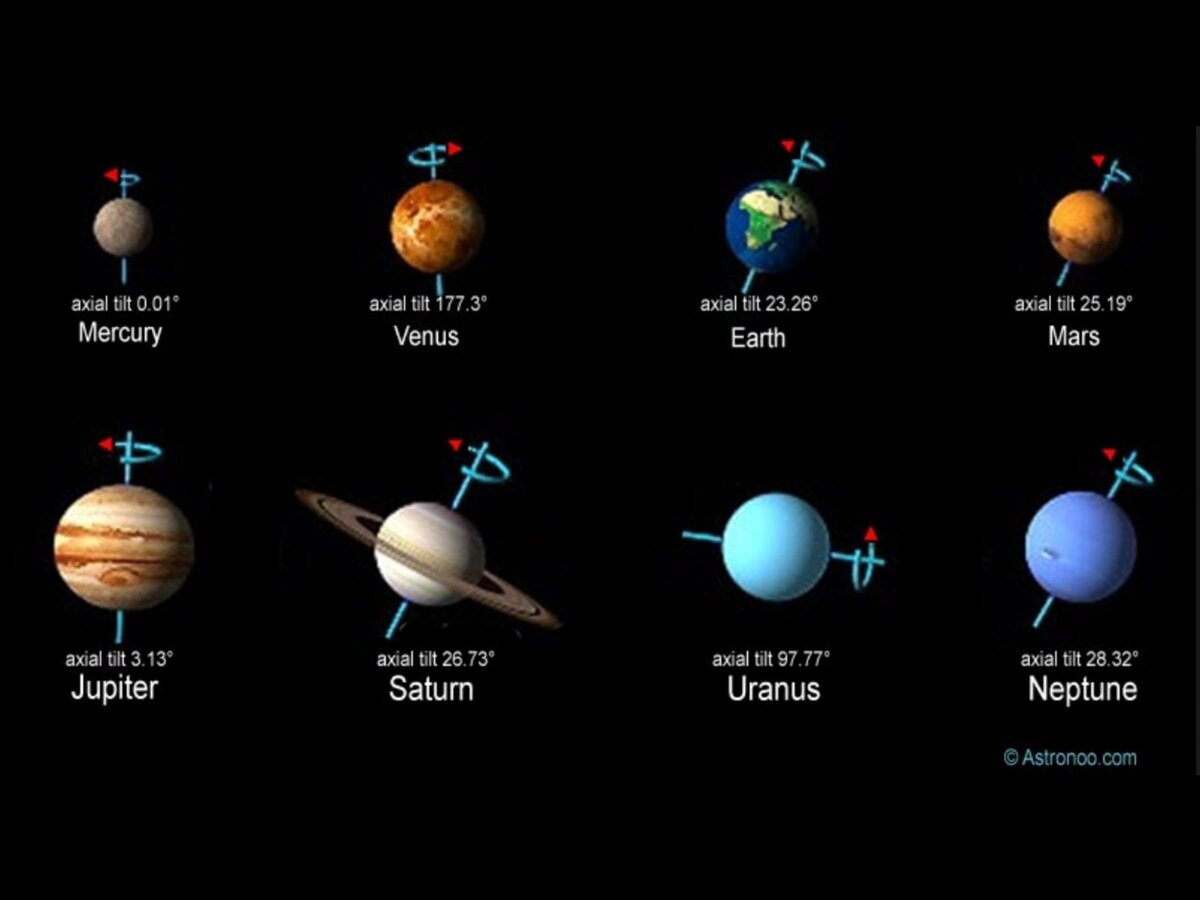 Направление вращения вокруг своей оси, а также наклоны осей планет солнечной системы. Источник: quora.com
