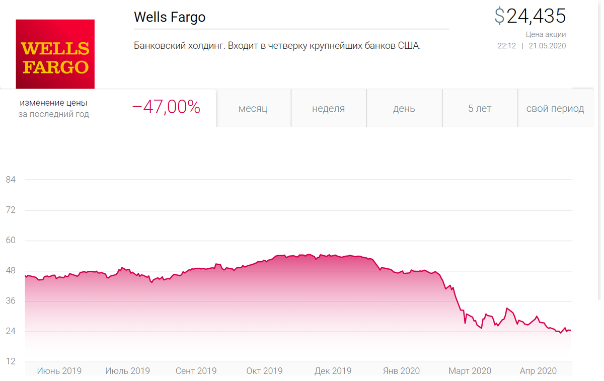 Wells Fargo