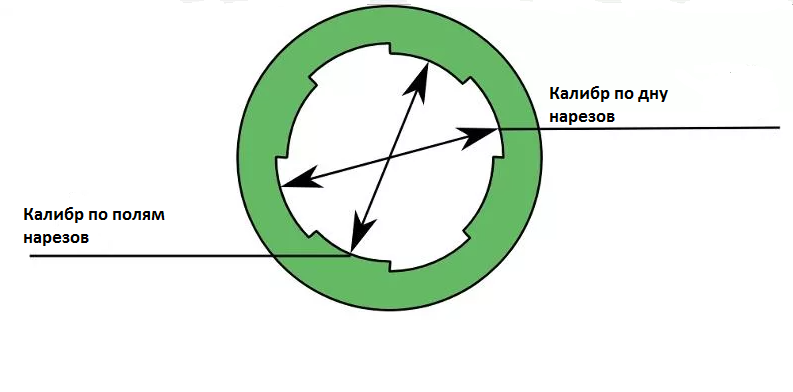 Нарезное оружие схема