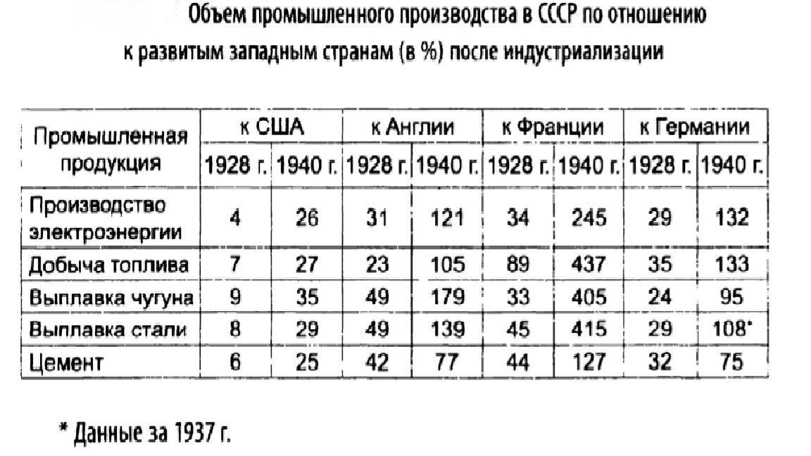 итоги индустриализации в цифрах