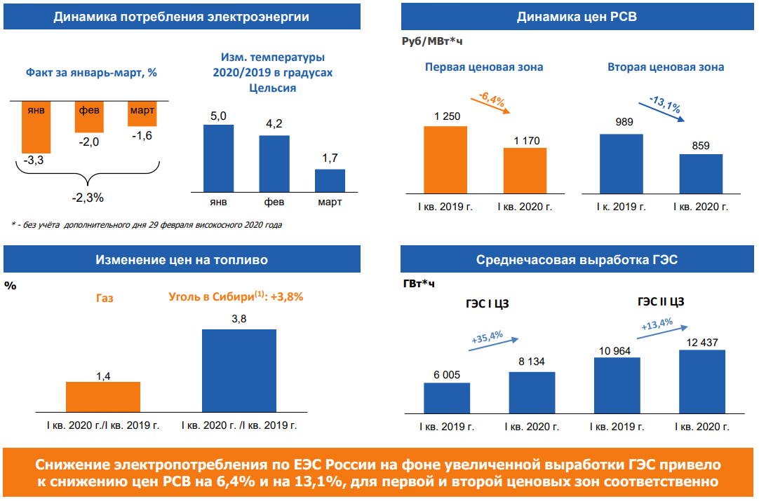 Источник: презентация Интер РАО