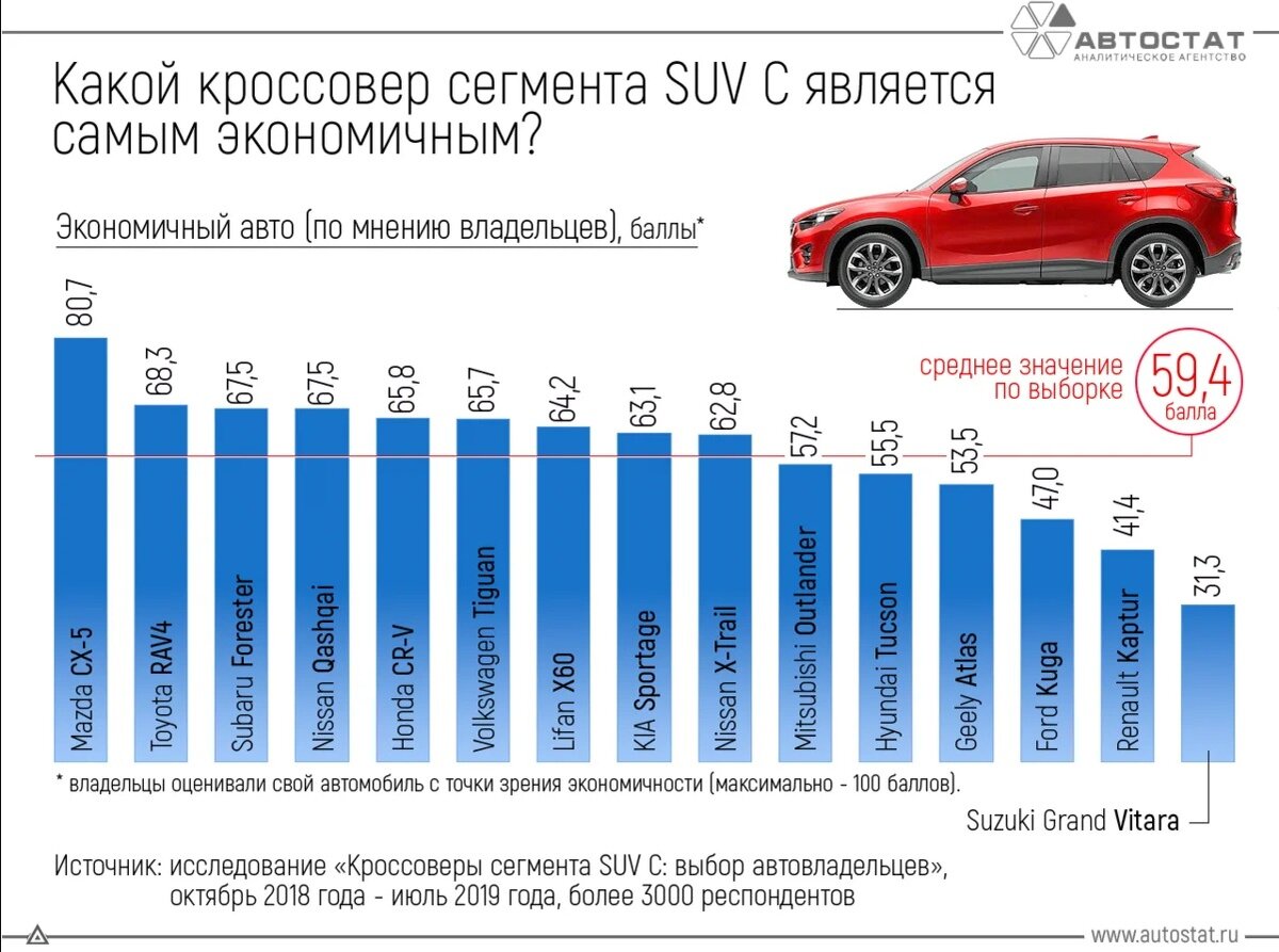 ТОП 10 самых экономичных кроссоверов в России, по мнению Автостат |  Автолюбитель со стажем | Дзен