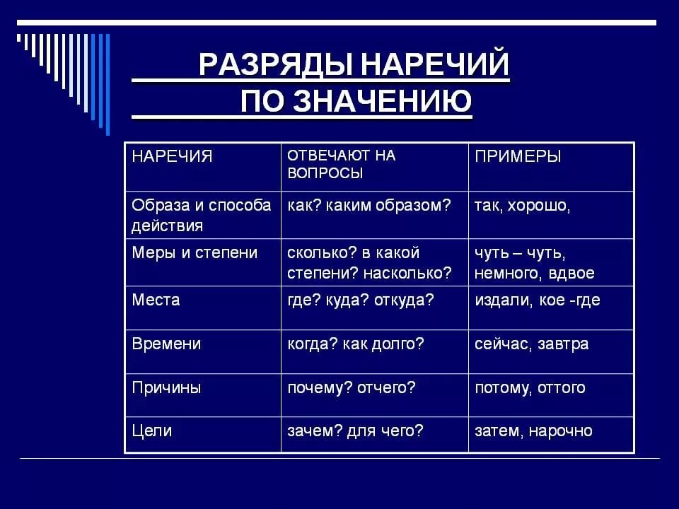 Виды наречий и примеры