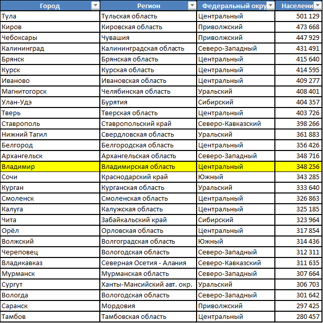 Население россии по городам