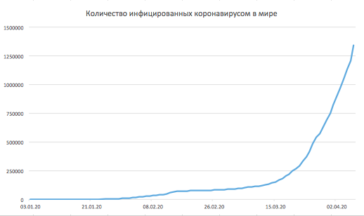 






Сейчас мы видим такое же резкое падение, и оснований полагать, что люди перестанут путешествовать, у нас нет. Так что относительно авиакомпаний стоит вопрос о том, смогут ли они продержаться до восстановления авиасообщения. Отрасль и до последних событий чувствовала себя не очень хорошо, а о возможной национализации авиакомпаний в Европе заговорили еще месяц назад. 
Давайте рассмотрим несколько примеров, для начала – наш Аэрофлот. Государство владеет 51,2% акций компании, так что вероятность банкротства сразу отметаем. Со своих февральских максимумов акции потеряли 37%, но стоит ли их подбирать? Попробуем грубо оценить ухудшение финансового состояния от простоя бизнеса за I квартал. По итогам 2019 г. долг компании составил 573 млрд руб. (кредиты и лизинг самолетов), по процентам компания заплатила 50 млрд. Допустим, бизнес компании полностью простаивает и из расходов останутся только зарплаты (все-таки у нас оплачиваемые выходные до конца апреля). В 2019 г. на оплату труда ушло 92 млрд, или около 23 млрд в квартал. По лизингу и кредитам компания скорее всего получит выходные, так что новых кредитов под это занимать не придется, но добавится минус от зарплат. Итого, за квартал долг вырастет на 4% до 596 млрд, а процентные платежи – на 2 млрд при прибыли за прошлый год в 13 млрд. То есть при прочих равных компания покажет убыток в 2020 г., но для бизнеса это некатастрофично, и уже в следующем году он выйдет в плюс. Конечно же, такие приближения не учитывают валютные курсы, а компания выплачивает лизинг в долларах, за обслуживание простаивающего флота необходимо платить, но для понимания, что ничего критичного не произойдет, – вполне достаточно. Американская Delta Airlines упала на 62%. В США зарплаты являются основной статьей расходов, превышая топливо и проч., так что тут эффект должен быть сильнее. Компания потратила в 2019 г. $11,2 млрд на зарплаты, или $2,8 млрд в квартал. При этом долг составляет около $12 млрд, а эффективная ставка процента по долгу – всего 2,8%. По аналогии с «Аэрофлотом» получаем рост долга уже на 23%, а процентных платежей – до $420 млн, но в сравнении с прибылью за 2019 г. в размере $4,8 млрд также не так страшно.