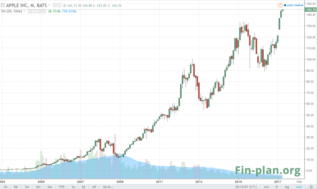 Компания «Аpple». Обороты компании и прибыль растут каждый год - это приводит и к росту котировок акций.
