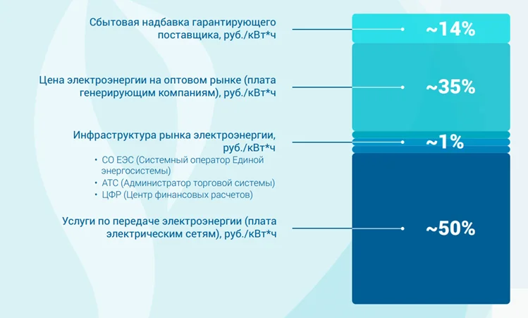 структура цены на электроэнергию на розничном рынке