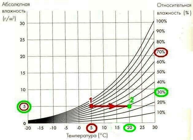 Оптимальная относительная влажность воздуха в помещении