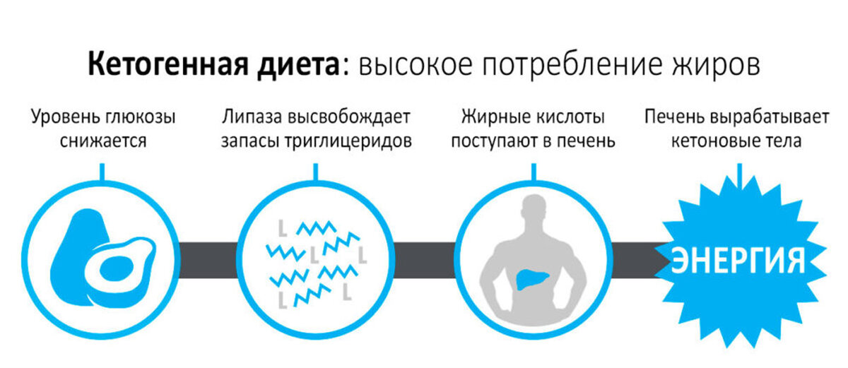 Кето диета таблетки. Как правильно войти в кетоз и быстро. Кето-диета. Как правильно войти в кетоз и быстро. Состояние кетоза для похудения.