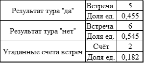 Результат тура.