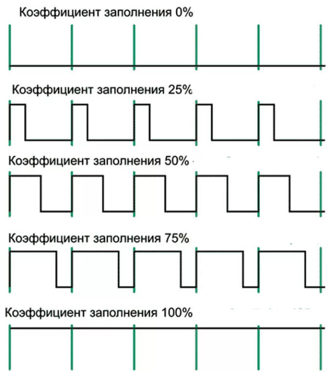 Как работает ШИМ