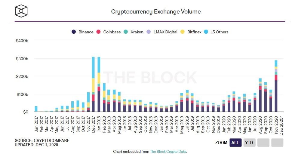 Примечательно, что в ноябре уступают лишь декабрю 2017 года и январю 2018 года, когда объем торгов составлял более чуть более $307 млрд.