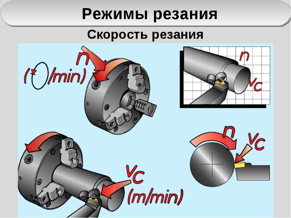 Режим инструмента. Скорость резания. Режимы резания. Скорость режимов резания. Понятие о режимах резания.