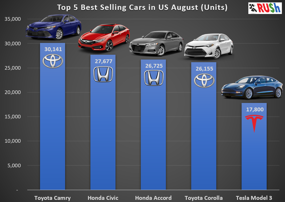 Tesla model 3 объем двигателя. Модельный ряд Тесла. Топ автомобильных компаний. Концерны автомобилей.