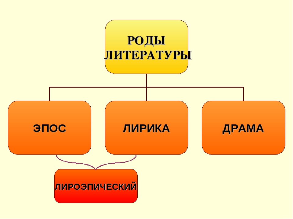 Роды и жанры литературы