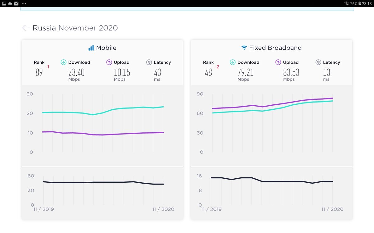 Скорость мобильного и фиксированного Интернета в России за последний год. Источник https://www.speedtest.net/global-index