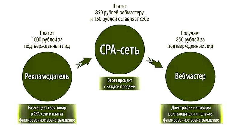 Значение трафика. Hold в CPA маркетинге. CPA что это такое в рекламе. CPA И арбитраж чем отличается. Чем отличается модель сотрудничества CPA И revshare.